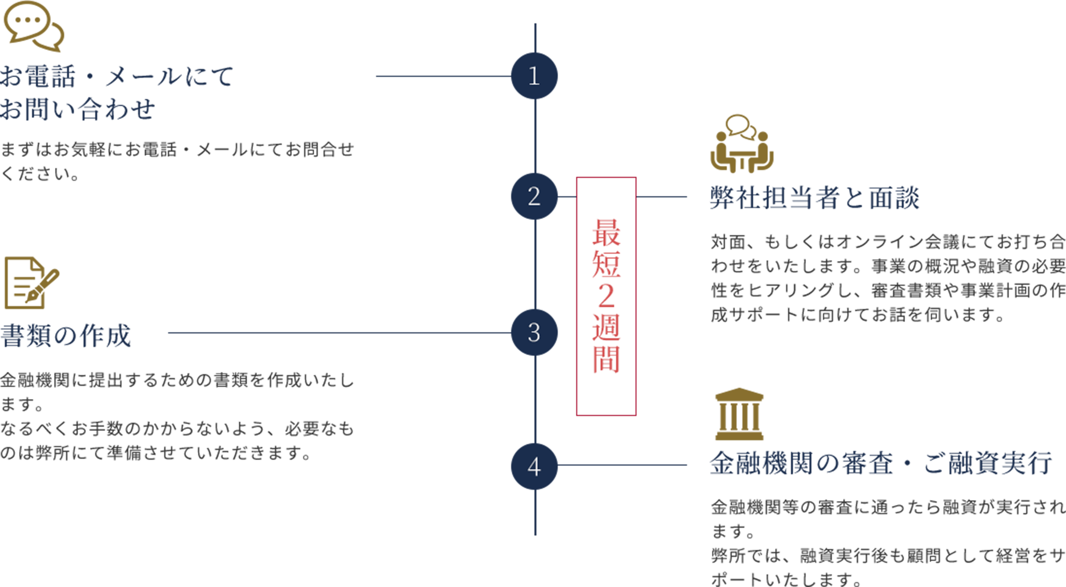 相談から融資実行までの流れ